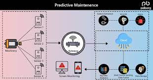 The Role of Predictive Maintenance in Industrial IoT 